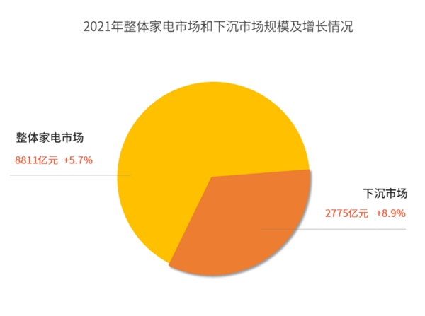 2021年家電下沉市場(chǎng)規(guī)模超3成 京東家電全渠道深耕成重要推力