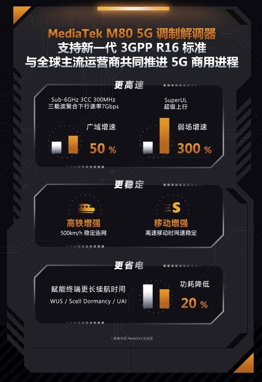 MediaTek M80 5G調制解調器獲得GTI Awards 2022兩項大獎，先進技術再獲國際認可