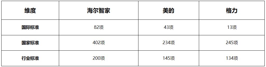 評價科技不能片面！捋捋家電巨頭的綜合實力