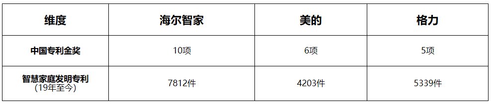 評價科技不能片面！捋捋家電巨頭的綜合實力