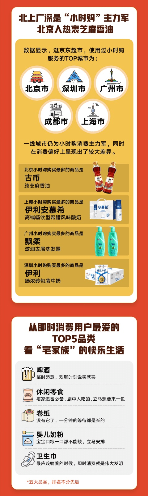 京東超市聯(lián)合小時購揭秘9大即時消費(fèi)趨勢：00后女性用戶增速超6倍