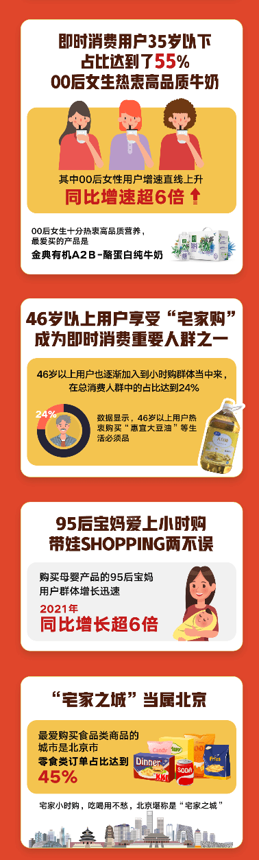 京東超市聯(lián)合小時購揭秘9大即時消費(fèi)趨勢：00后女性用戶增速超6倍