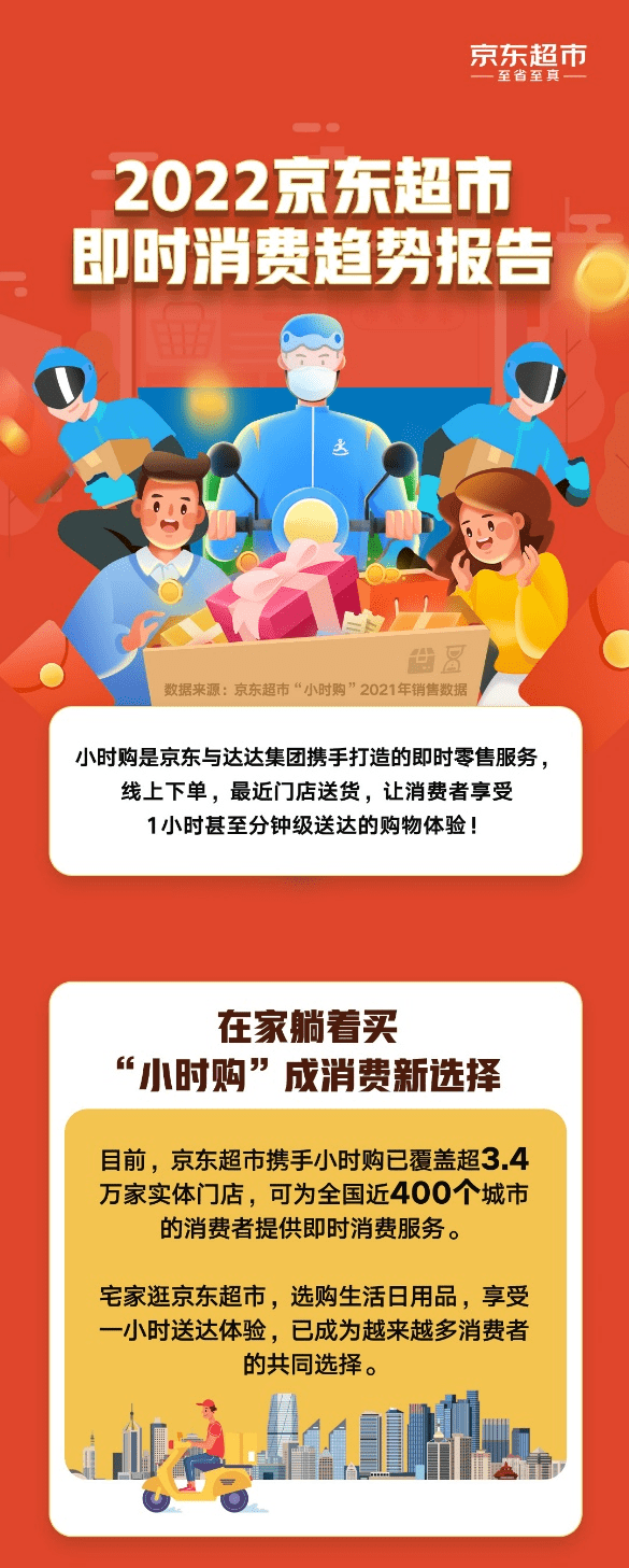 京東超市聯(lián)合小時購揭秘9大即時消費(fèi)趨勢：00后女性用戶增速超6倍