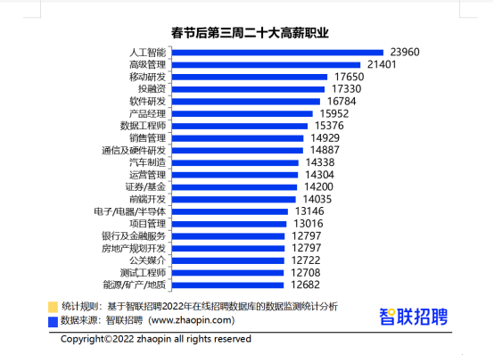 智聯(lián)招聘匯總！最有發(fā)展前景的高薪行業(yè)