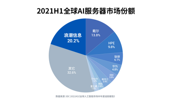 IDC：2021H1全球AI服務(wù)器首次突破400億，增速近30%