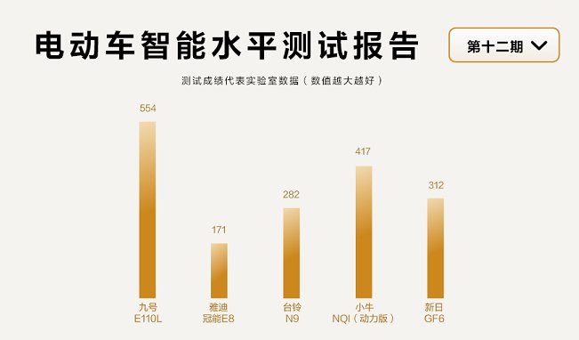 魯大師電動(dòng)車智能化測(cè)評(píng)報(bào)告第十二期