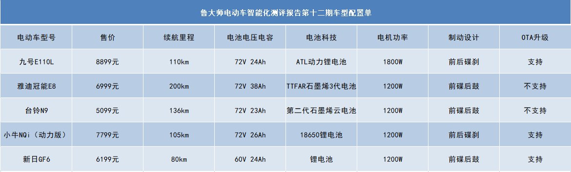 魯大師電動(dòng)車智能化測(cè)評(píng)報(bào)告第十二期