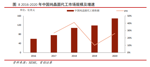 博眾投資：重回市場(chǎng)視野，半導(dǎo)體行業(yè)景氣度依舊！