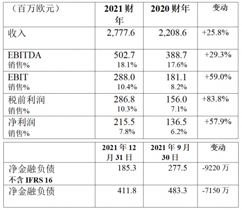 布雷博：2021年收入27.776億歐元，增長25.8％，凈利潤達2.155億歐元