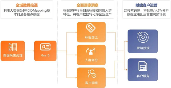 惟客數(shù)據(jù)：CDP真的是解決企業(yè)營銷難題的萬能藥嗎？