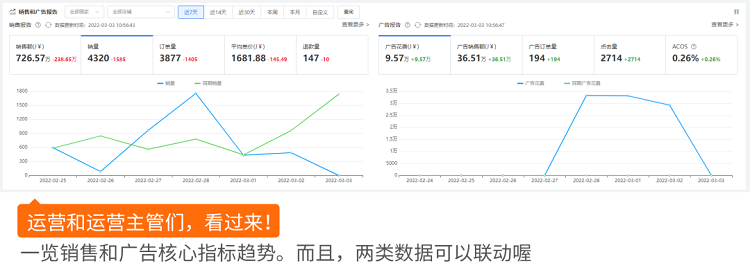 跨境電商積加ERPDashboard，集數(shù)據(jù)分析+業(yè)務(wù)操作于一體 簡(jiǎn)單易用、數(shù)據(jù)準(zhǔn)確