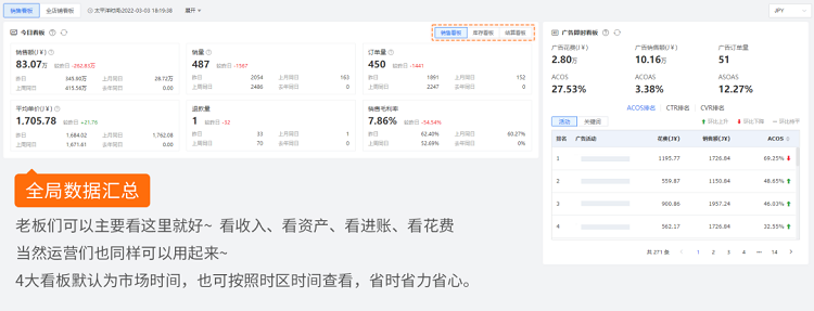 跨境電商積加ERPDashboard，集數(shù)據(jù)分析+業(yè)務(wù)操作于一體 簡(jiǎn)單易用、數(shù)據(jù)準(zhǔn)確