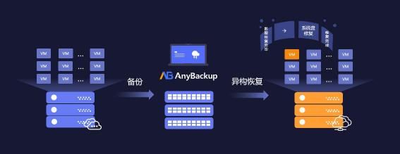 更安全的云未來！愛數(shù)AnyBackup 重磅發(fā)布混合云分級(jí)保護(hù)解決方案