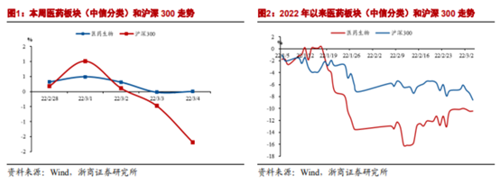 博眾投資：政策支持+估值回升，醫(yī)藥板塊開始走強