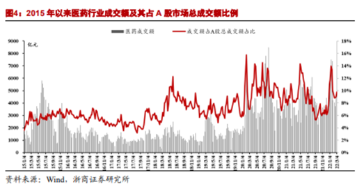 博眾投資：政策支持+估值回升，醫(yī)藥板塊開始走強