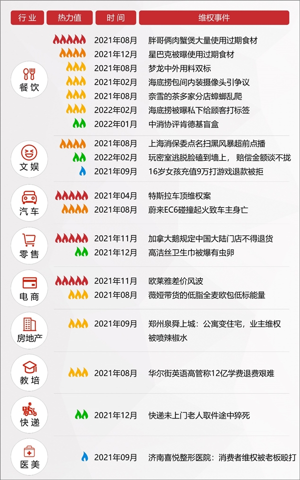 2022年消費(fèi)維權(quán)重點(diǎn)曝光行業(yè)有哪些？百分點(diǎn)科技聯(lián)合數(shù)據(jù)猿發(fā)布預(yù)測報告