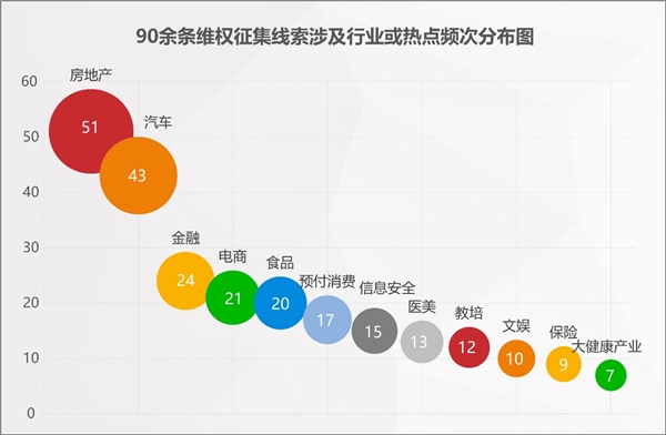 2022年消費(fèi)維權(quán)重點(diǎn)曝光行業(yè)有哪些？百分點(diǎn)科技聯(lián)合數(shù)據(jù)猿發(fā)布預(yù)測報告