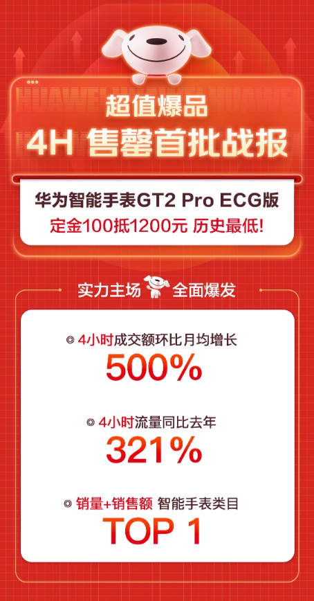 華為手表GT2 Pro ECG版開售現(xiàn)搶購潮 拿下京東智能手表當(dāng)日排行TOP 1