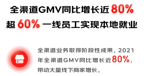 京東全渠道GMV同比增長近80% 1.5萬家家電專賣店商家實(shí)現(xiàn)高質(zhì)量增長