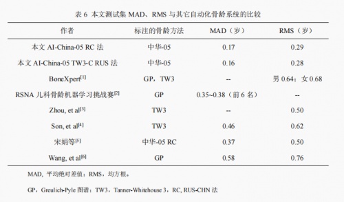 骨齡AI技術(shù)研究新成果公布，喜高科技“承影-05z”達(dá)到行業(yè)領(lǐng)先水平