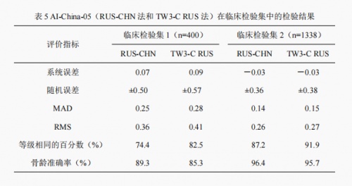 骨齡AI技術(shù)研究新成果公布，喜高科技“承影-05z”達(dá)到行業(yè)領(lǐng)先水平