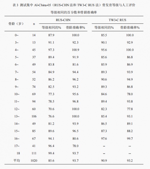 骨齡AI技術(shù)研究新成果公布，喜高科技“承影-05z”達(dá)到行業(yè)領(lǐng)先水平