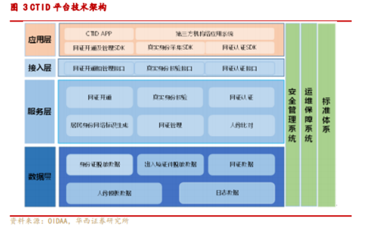 博眾投資：“電子身份證”概念出爐，又一市場新風(fēng)口降臨？