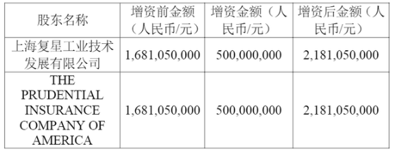 復(fù)星保德信人壽加強(qiáng)合作與競爭，提升公司的發(fā)展質(zhì)量