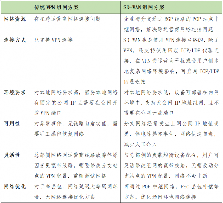 SD-WAN在國(guó)內(nèi)現(xiàn)階段下的發(fā)展要點(diǎn)分析