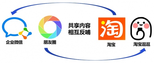 私域運營專家探馬SCRM助力電商企業(yè)構(gòu)建私域運營