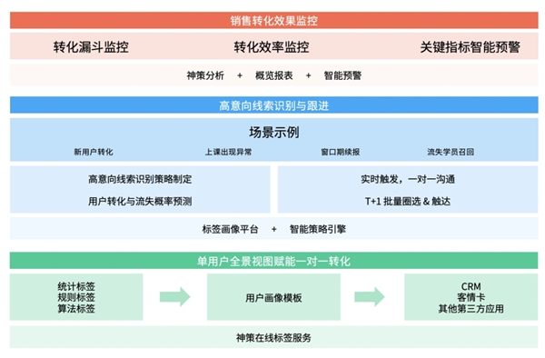 教育行業(yè)線索轉化全鏈路解決方案