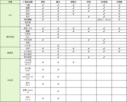 國產(chǎn)化適配哪家強(qiáng)？看主流通信云廠商拼內(nèi)功