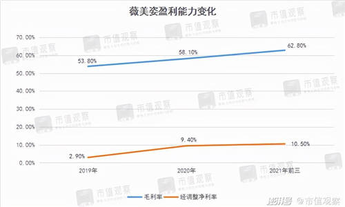 薇美姿收入10年翻5倍，國貨牙膏為何能不斷擠壓外資空間？