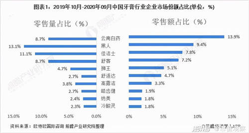 薇美姿收入10年翻5倍，國貨牙膏為何能不斷擠壓外資空間？