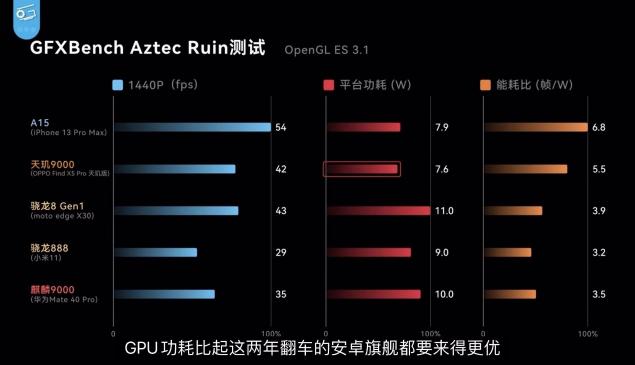 天璣9000與驍龍8“同臺競技”，聯(lián)發(fā)科性能、功耗全面領先