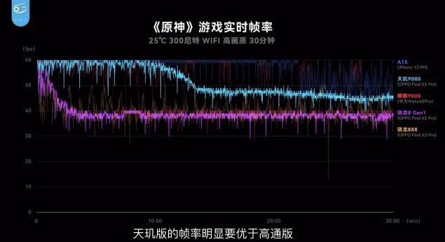 天璣9000與驍龍8“同臺競技”，聯(lián)發(fā)科性能、功耗全面領先