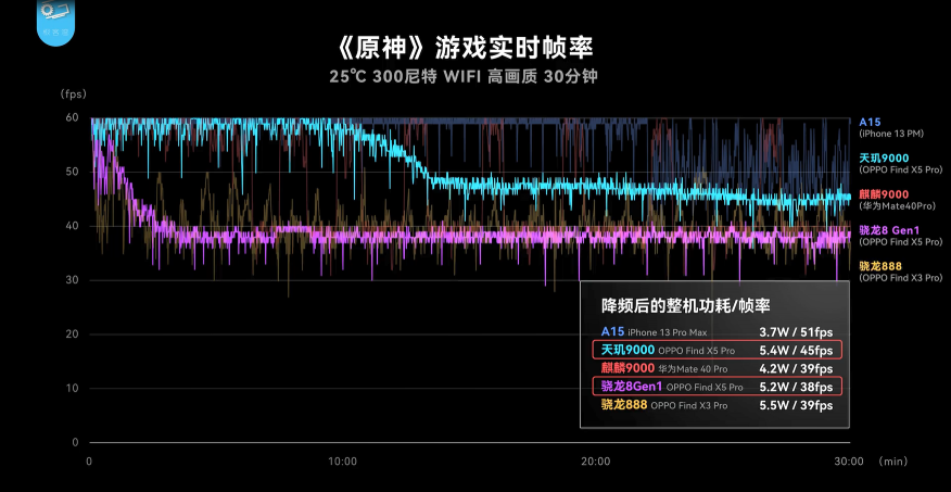 天璣9000與驍龍8“同臺競技”，聯(lián)發(fā)科性能、功耗全面領先