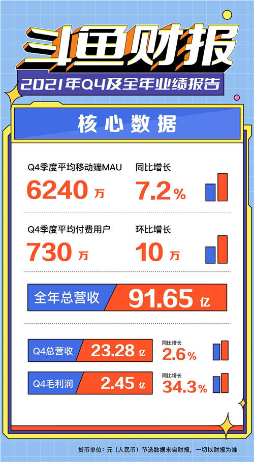 斗魚2021年視頻投稿量增長3.6倍，社區(qū)繁榮度大幅提升