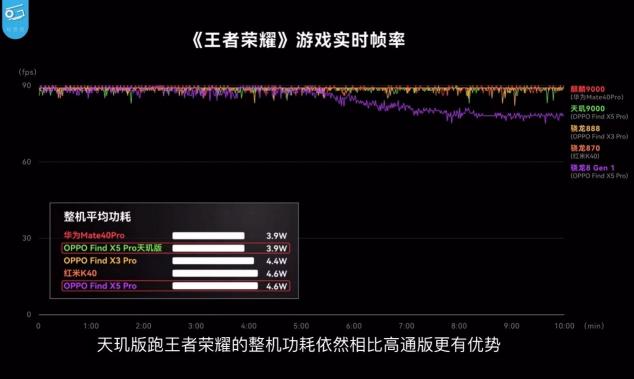 OPPO Find X5 Pro天璣版和驍龍版哪個好？實測：天璣9000性能、功耗全面贏