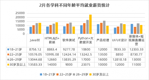 傳智教育2月就業(yè)報(bào)告：數(shù)字化人才需求上升，各學(xué)科就業(yè)薪資持續(xù)上漲