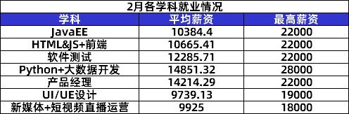 傳智教育2月就業(yè)報(bào)告：數(shù)字化人才需求上升，各學(xué)科就業(yè)薪資持續(xù)上漲