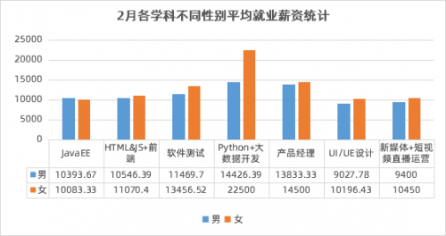 傳智教育2月就業(yè)報(bào)告：數(shù)字化人才需求上升，各學(xué)科就業(yè)薪資持續(xù)上漲