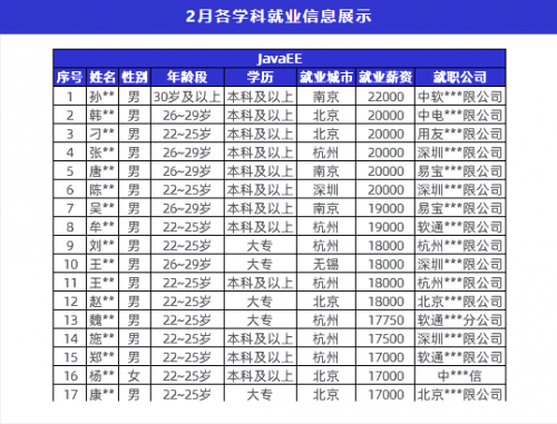 傳智教育2月就業(yè)報(bào)告：數(shù)字化人才需求上升，各學(xué)科就業(yè)薪資持續(xù)上漲