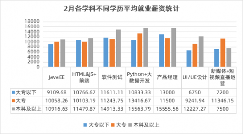 傳智教育2月就業(yè)報(bào)告：數(shù)字化人才需求上升，各學(xué)科就業(yè)薪資持續(xù)上漲