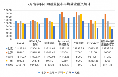 傳智教育2月就業(yè)報(bào)告：數(shù)字化人才需求上升，各學(xué)科就業(yè)薪資持續(xù)上漲