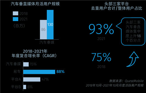 消費者決策路徑向線上加碼，數(shù)字化驅(qū)動車企投放向易車等垂媒傾斜