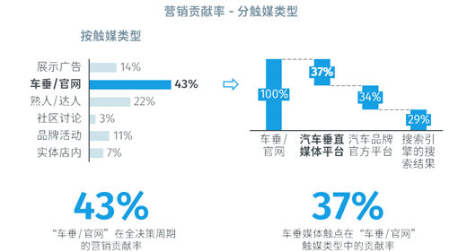 消費者決策路徑向線上加碼，數(shù)字化驅(qū)動車企投放向易車等垂媒傾斜