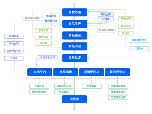 契約鎖電子簽章在食品行業(yè)全產(chǎn)業(yè)鏈的應(yīng)用場景