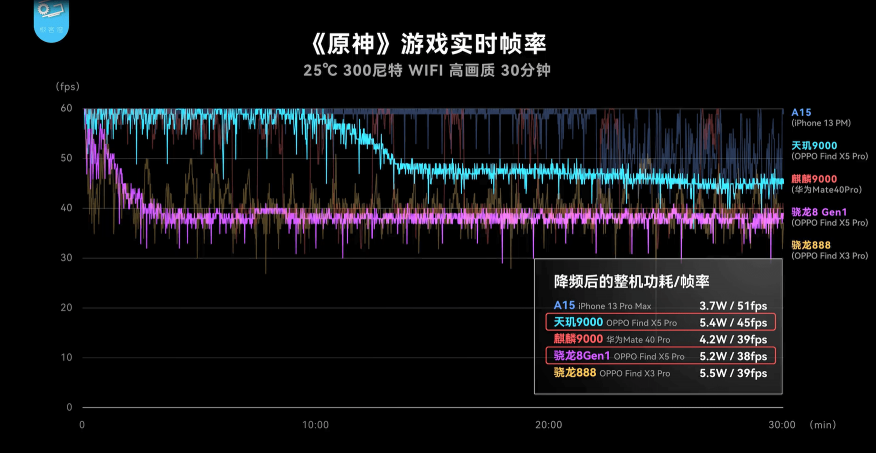 不看不知道，大V實(shí)測OPPO Find X5 Pro天璣版力壓驍龍版