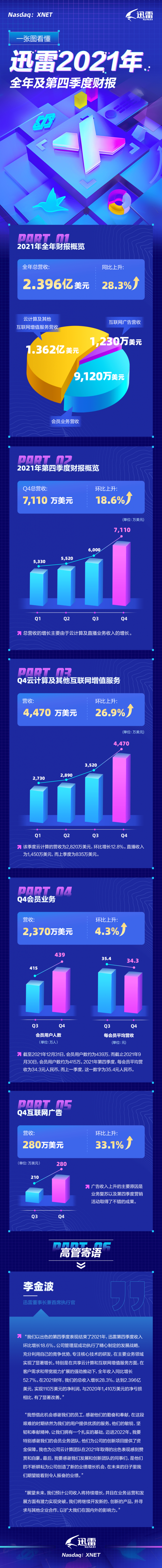 迅雷發(fā)布2021年全年及Q4財(cái)報(bào)：業(yè)務(wù)穩(wěn)健發(fā)展 全年凈利潤(rùn)達(dá)110萬(wàn)美元同比扭虧為盈